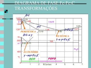 DIAGRAMA DE FASE Fe-Fe3C
TRANSFORMAÇÔES
     +l


               +l
                                 l+Fe3C
  PERITÉTICA
   +l                    EUTÉTICA
                            l +Fe3C



    EUTETÓIDE
     +Fe3C
       AÇO           FOFO
 