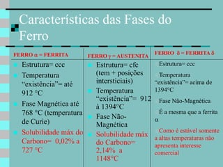 Características das Fases do
    Ferro
FERRO  = FERRITA                                 FERRO  = FERRITA 
                          FERRO  = AUSTENITA
   Estrutura= ccc           Estrutura= cfc      Estrutura=   ccc
   Temperatura               (tem + posições     Temperatura

    “existência”= até         intersticiais)      “existência”= acima de
                              Temperatura         1394C
    912 C                
                              “existência”= 912   Fase   Não-Magnética
   Fase Magnética até        à 1394C
    768 C (temperatura                           É   a mesma que a ferrita
                             Fase Não-           
    de Curie)                 Magnética
   Solubilidade máx do                           Como     é estável somente
                             Solubilidade máx    a altas temperaturas não
    Carbono= 0,02% a          do Carbono=         apresenta interesse
    727 C                    2,14% a             comercial
                              1148C
 
