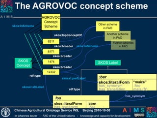dr johannes keizer - FAO of the United Nations - knowledge and capacity for development
Chinese Agricultural Ontology Service WS, Beijing 2010-10-30
Further schemes
in FAO
skos:broader
:bar
has_synonym
has_translation
skos:literalForm “maize”
:foo
maïs (fr)
:foo
has_synonym
skos:literalForm “corn”
:bar
8171
1474
skosxl:altLabel
skosxl:prefLabel
skos:broader
has_synonym
SKOS Label
The AGROVOC concept scheme
SKOS
Concept
rdf:type
rdf:type
6211
skos:broader
AGROVOC
Concept
Scheme
skos:topConceptOf
skos:inScheme
Another scheme
in FAO
Other scheme
in FAO
skos:inScheme
12332
 