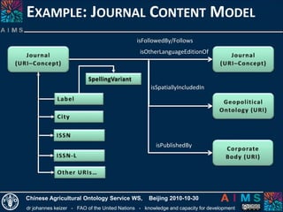 dr johannes keizer - FAO of the United Nations - knowledge and capacity for development
Chinese Agricultural Ontology Service WS, Beijing 2010-10-30
isSpatiallyIncludedIn
isPublishedBy
isOtherLanguageEditionOf
isFollowedBy/Follows
EXAMPLE: JOURNAL CONTENT MODEL
 