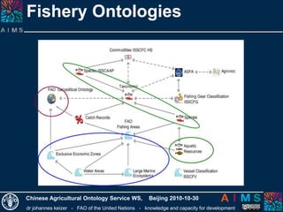 dr johannes keizer - FAO of the United Nations - knowledge and capacity for development
Chinese Agricultural Ontology Service WS, Beijing 2010-10-30
Fishery Ontologies
 