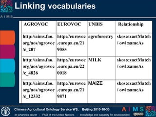 dr johannes keizer - FAO of the United Nations - knowledge and capacity for development
Chinese Agricultural Ontology Service WS, Beijing 2010-10-30
AGROVOC EUROVOC UNBIS Relationship
http://aims.fao.
org/aos/agrovoc
/c_207
http://eurovoc
.europa.eu/21
9055
agroforestry skos:exactMatch
/ owl:sameAs
http://aims.fao.
org/aos/agrovoc
/c_4826
http://eurovoc
.europa.eu/22
0018
MILK skos:exactMatch
/ owl:sameAs
http://aims.fao.
org/aos/agrovoc
/c_12332
http://eurovoc
.europa.eu/21
9871
MAIZE skos:exactMatch
/ owl:sameAs
Linking vocabularies
 
