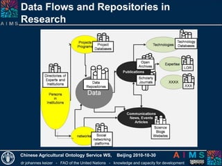 dr johannes keizer - FAO of the United Nations - knowledge and capacity for development
Chinese Agricultural Ontology Service WS, Beijing 2010-10-30
Data Flows and Repositories in
Research
 