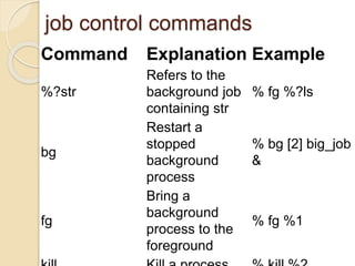 job control commands
Command Explanation Example
%?str
Refers to the
background job
containing str
% fg %?ls
bg
Restart a
stopped
background
process
% bg [2] big_job
&
fg
Bring a
background
process to the
foreground
% fg %1
 