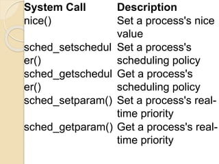 System Call Description
nice() Set a process's nice
value
sched_setschedul
er()
Set a process's
scheduling policy
sched_getschedul
er()
Get a process's
scheduling policy
sched_setparam() Set a process's real-
time priority
sched_getparam() Get a process's real-
time priority
 
