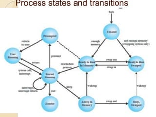 Process states and transitions
 