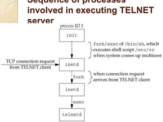 Sequence of processes
involved in executing TELNET
server
 