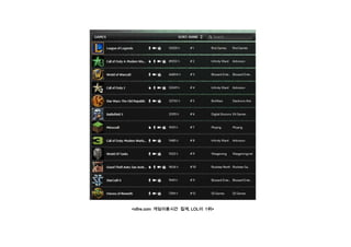 <xfire.com 게임이용시간 집계, LOL이 1위>
 