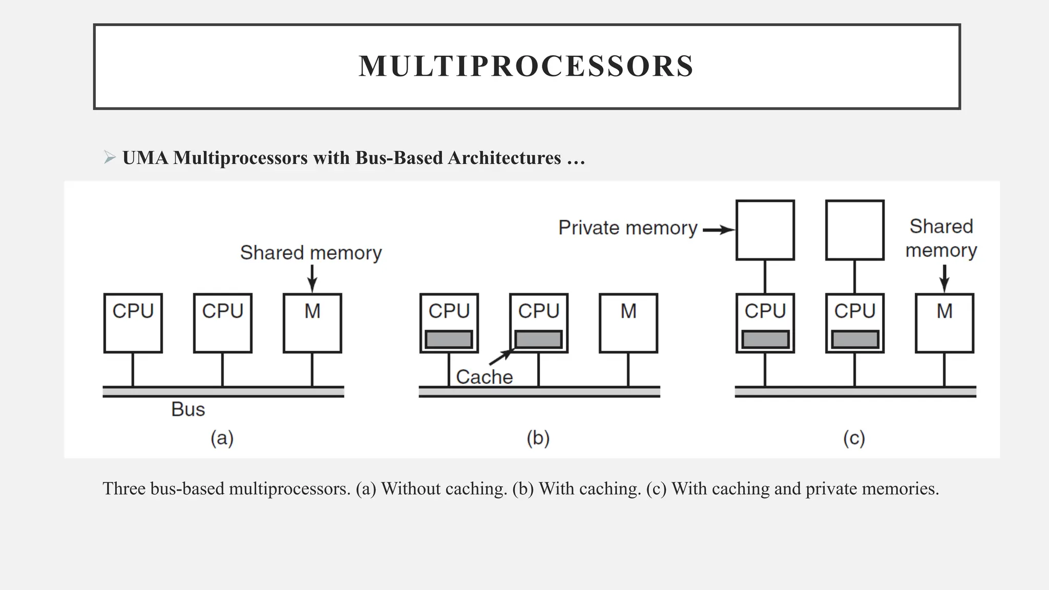 MULTIPROCESSORS
➢ UMA Multiprocessors with Bus-Based Architectures …
Three bus-based multiprocessors. (a) Without caching. (b) With caching. (c) With caching and private memories.
 