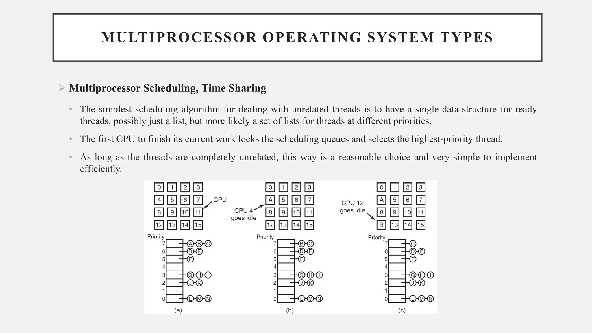 MULTIPROCESSOR OPERATING SYSTEM TYPES
➢ Multiprocessor Scheduling, Time Sharing
• The simplest scheduling algorithm for dealing with unrelated threads is to have a single data structure for ready
threads, possibly just a list, but more likely a set of lists for threads at different priorities.
• The first CPU to finish its current work locks the scheduling queues and selects the highest-priority thread.
• As long as the threads are completely unrelated, this way is a reasonable choice and very simple to implement
efficiently.
 