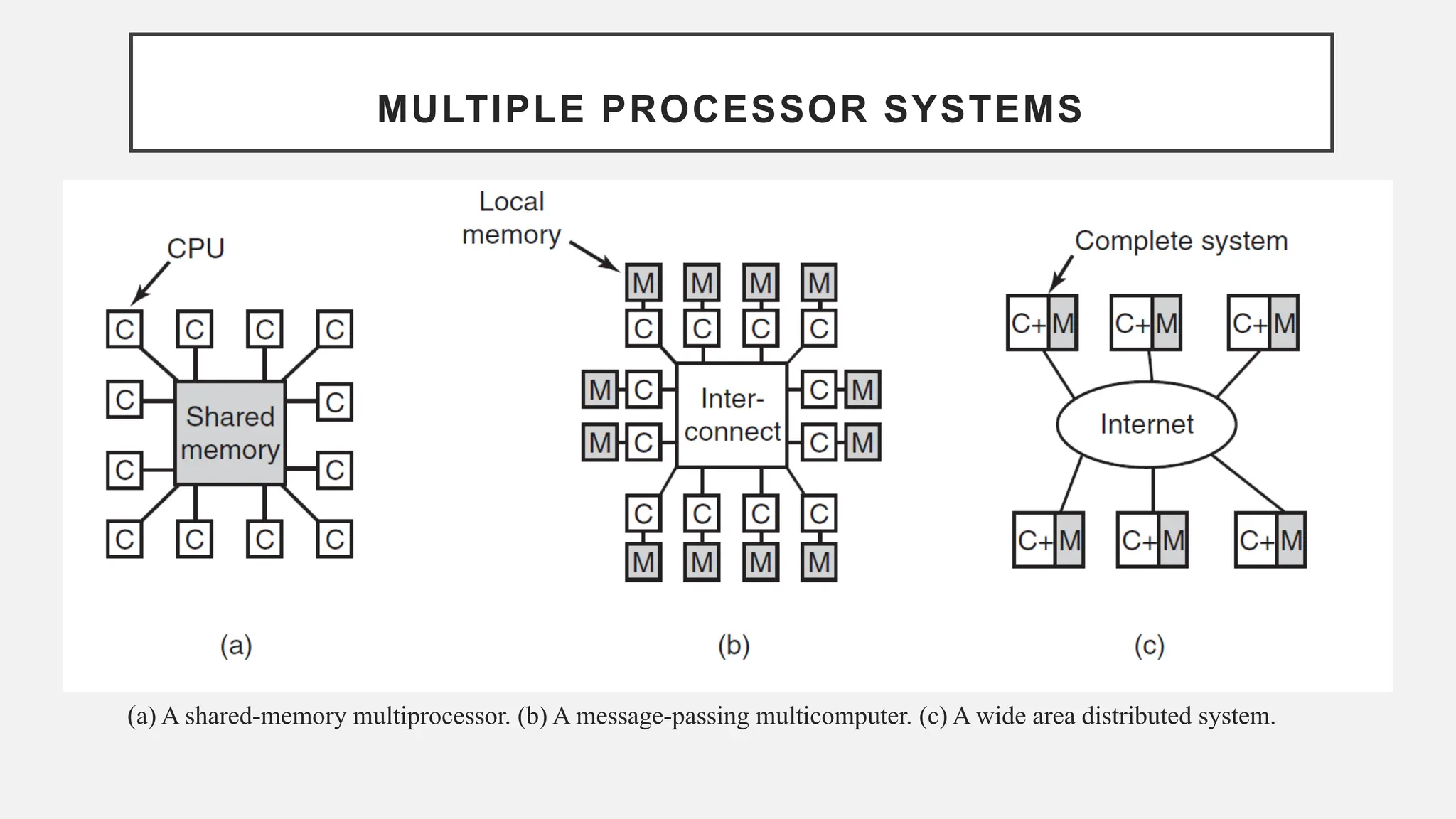 MULTIPLE PROCESSOR SYSTEMS
(a) A shared-memory multiprocessor. (b) A message-passing multicomputer. (c) A wide area distributed system.
 