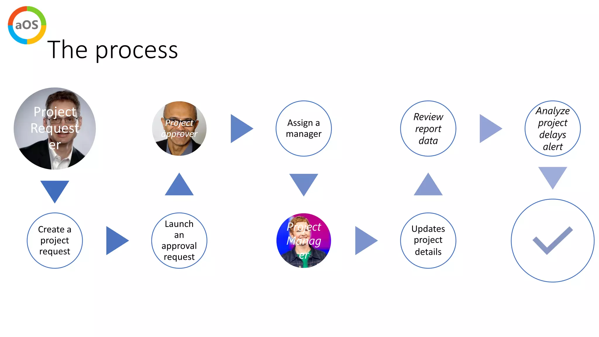 The process
Project
Request
er
Project
approver
Project
Manag
er
Review
report
data
Analyze
project
delays
alert
 