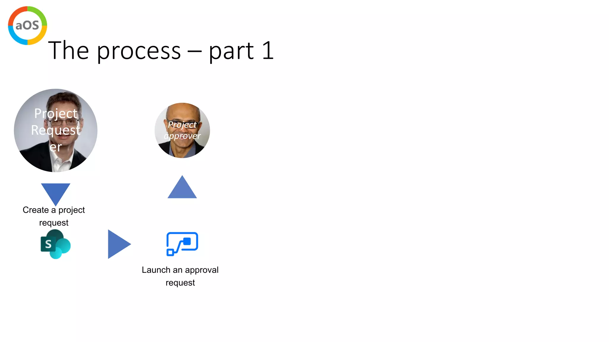 The process – part 1
Project
Request
er
Project
approver
Project
Manag
er
 