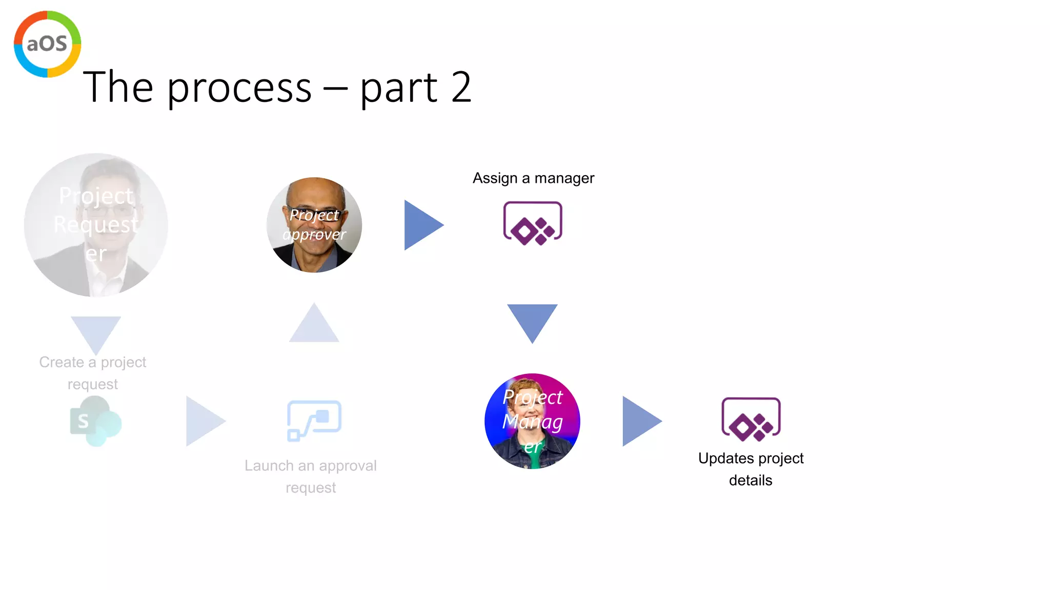 The process – part 2
Project
Request
er
Project
approver
Project
Manag
er
 