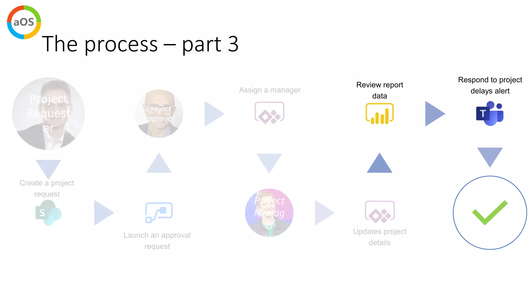 The process – part 3
Project
Request
er
Project
approver
Project
Manag
er
 