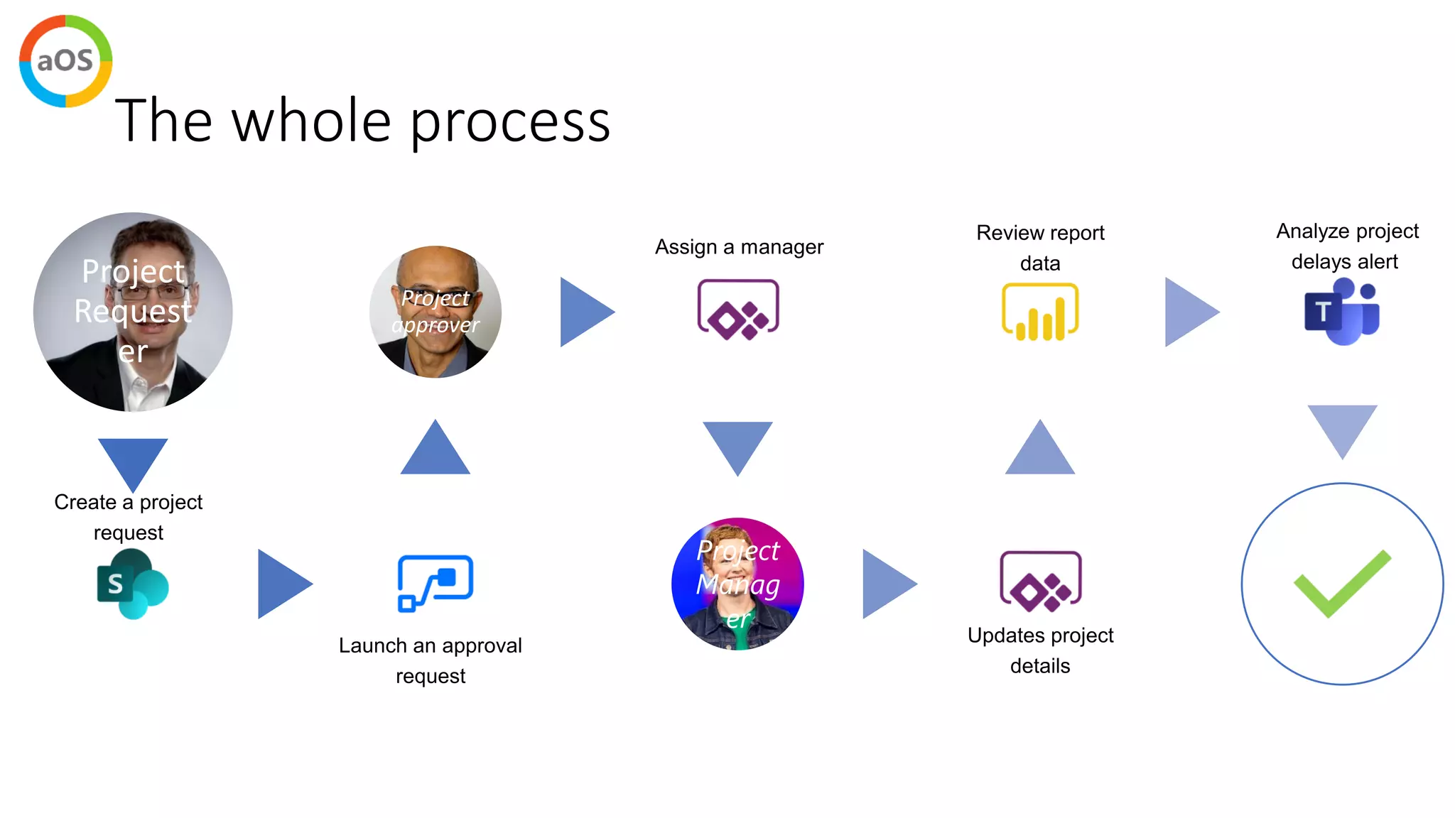 The whole process
Project
Request
er
Project
approver
Project
Manag
er
 