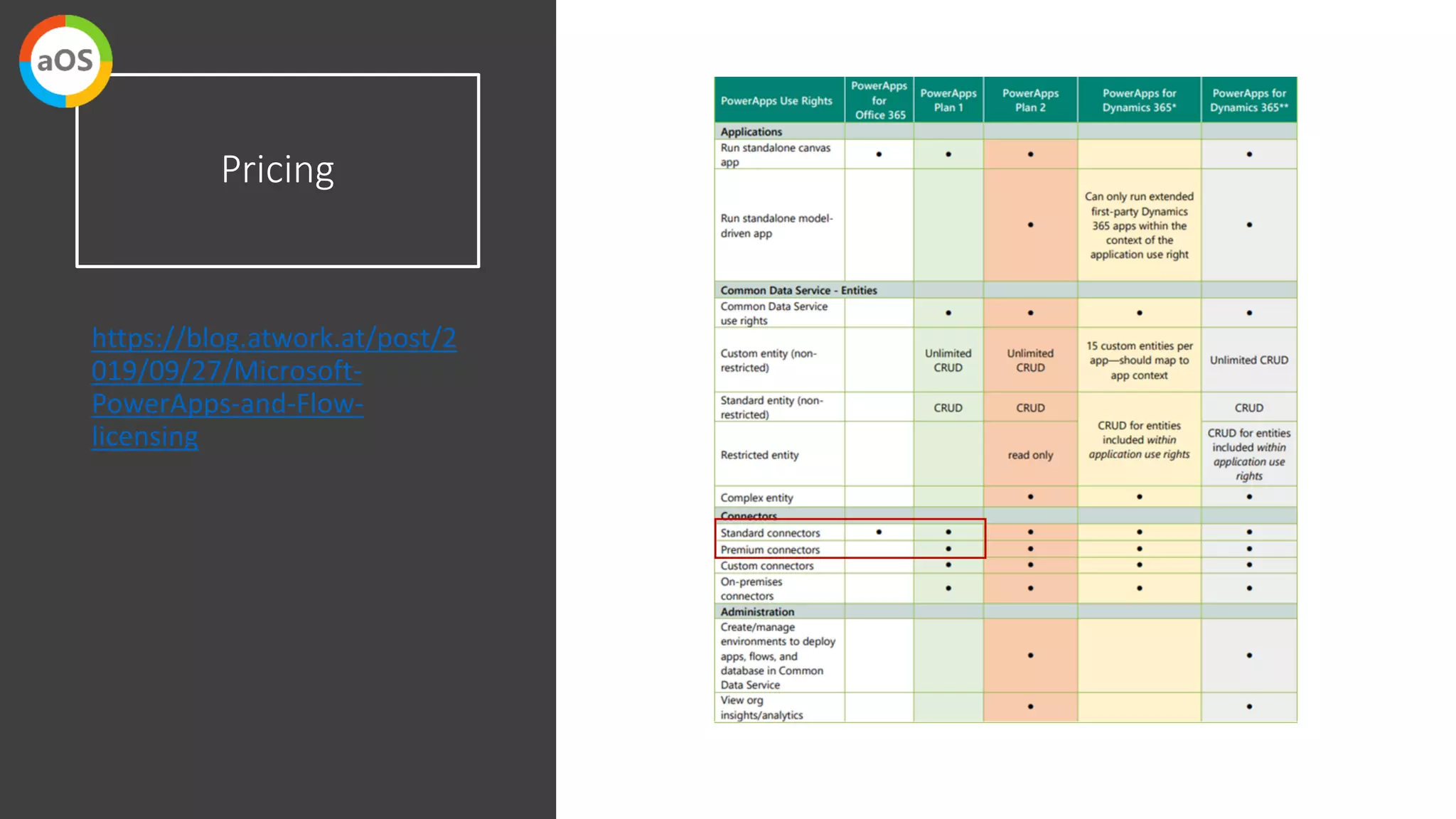Pricing
https://blog.atwork.at/post/2
019/09/27/Microsoft-
PowerApps-and-Flow-
licensing
30
 