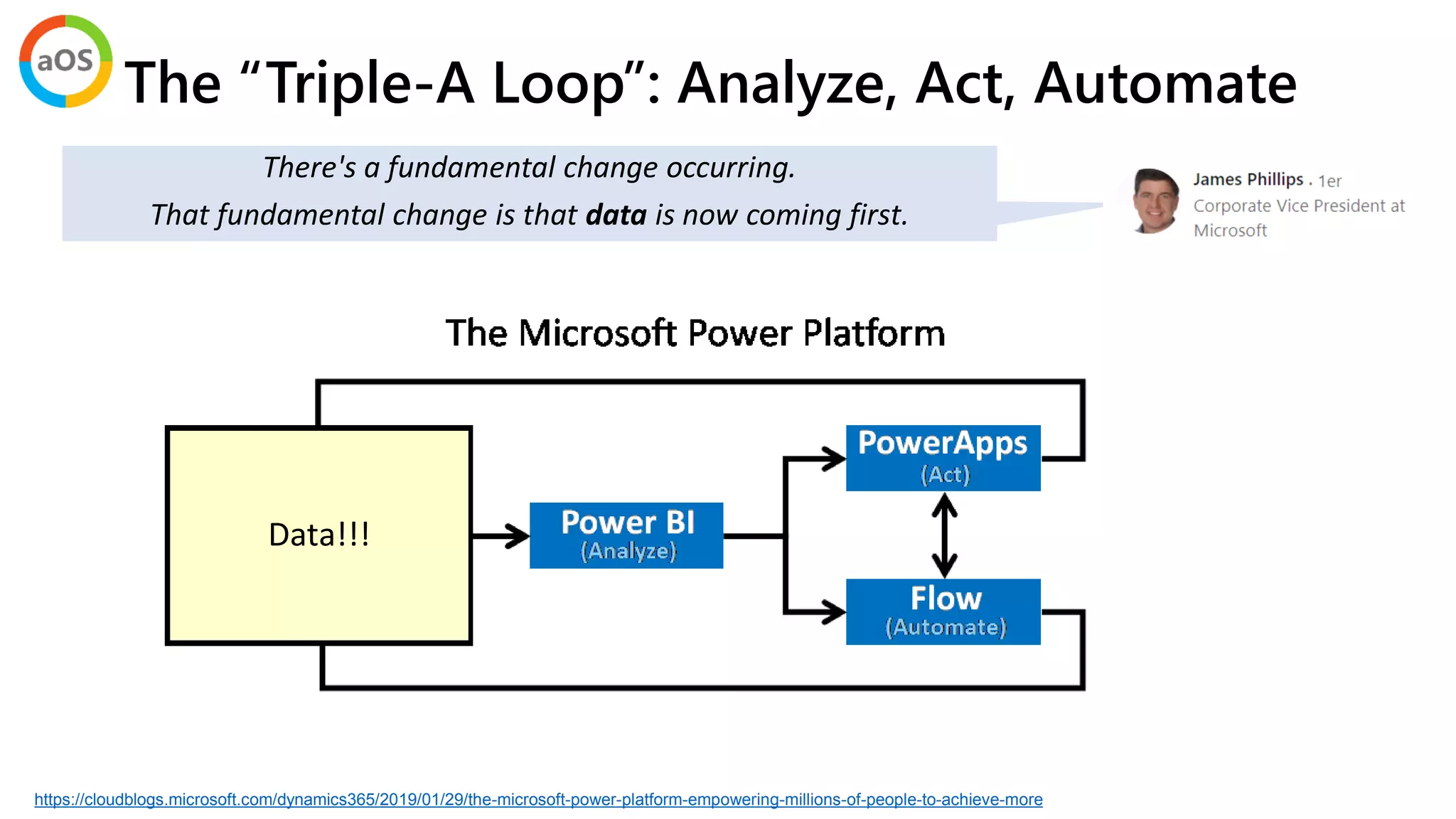 The “Triple-A Loop”: Analyze, Act, Automate
There's a fundamental change occurring.
That fundamental change is that data is now coming first.
https://cloudblogs.microsoft.com/dynamics365/2019/01/29/the-microsoft-power-platform-empowering-millions-of-people-to-achieve-more
Data!!!
 