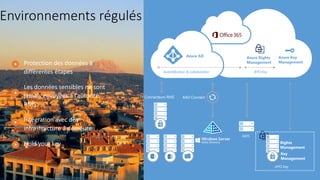 aOS Aix-en-Provence
21 Juin 2018
Autentification & collaboration BYO Key
Connecteurs RMS
Environnements régulés
Protection des données à
différentes étapes
Les données sensibles ne sont
jamais envoyées à l’autorité
RMS
Intégration avec des
infrastructure à demeure
Hold your key
AAD Connect
ADFS
HYO Key
 