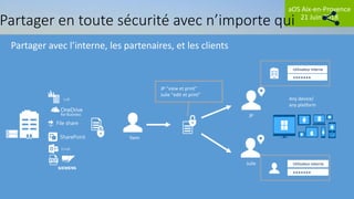 aOS Aix-en-Provence
21 Juin 2018
Partager en toute sécurité avec n’importe qui
Partager avec l’interne, les partenaires, et les clients
JP
Julie
Utilisateur interne
*******
Utilisateur externe
*******
Any device/
any platform
Yann
File share
SharePoint
Email
LoB
 