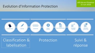 aOS Aix-en-Provence
21 Juin 2018
Evolution d’Information Protection
DOCUMENT
TRACKING
DOCUMENT
REVOCATION
Suivi &
réponse
LABELINGCLASSIFICATION
Classification &
labelisation
ENCRYPTION
Protection
ACCESS
CONTROL
POLICY ENFORCEMENT
 