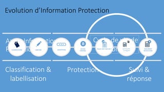 aOS Aix-en-Provence
21 Juin 2018
Azure Information
Protection
Evolution d’Information Protection
DOCUMENT
TRACKING
DOCUMENT
REVOCATION
Suivi &
réponse
LABELINGCLASSIFICATION
Classification &
labellisation
ENCRYPTION
Protection
ACCESS
CONTROL
POLICY ENFORCEMENT
Cycle de vie de
la donnée
 