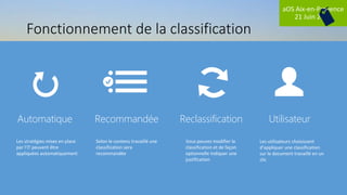 aOS Aix-en-Provence
21 Juin 2018
Fonctionnement de la classification
Reclassification
Vous pouvez modifier la
classification et de façon
optionnelle indiquer une
justification
Automatique
Les stratégies mises en place
par l’IT peuvent être
appliquées automatiquement
Recommandée
Selon le contenu travaillé une
classification sera
recommandée
Utilisateur
Les utilisateurs choisissent
d’appliquer une classification
sur le document travaillé en un
clic
 