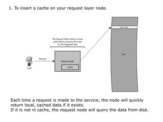 1. To insert a cache on your request layer node.




Each time a request is made to the service, the node will quickly
return local, cached data if it exists.
If it is not in cache, the request node will query the data from disk.
 