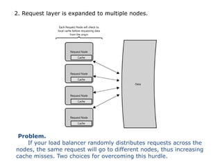 2. Request layer is expanded to multiple nodes.




 Problem.
    If your load balancer randomly distributes requests across the
nodes, the same request will go to different nodes, thus increasing
cache misses. Two choices for overcoming this hurdle.
 