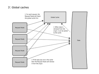 3’. Global caches
 