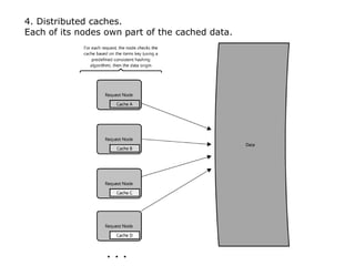4. Distributed caches.
Each of its nodes own part of the cached data.
 