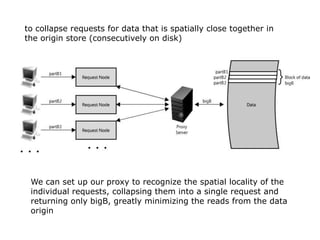 to collapse requests for data that is spatially close together in
the origin store (consecutively on disk)




 We can set up our proxy to recognize the spatial locality of the
 individual requests, collapsing them into a single request and
 returning only bigB, greatly minimizing the reads from the data
 origin
 