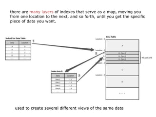 there are many layers of indexes that serve as a map, moving you
from one location to the next, and so forth, until you get the specific
piece of data you want.




  used to create several different views of the same data
 