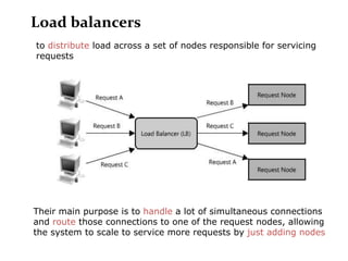 Load balancers
to distribute load across a set of nodes responsible for servicing
requests




Their main purpose is to handle a lot of simultaneous connections
and route those connections to one of the request nodes, allowing
the system to scale to service more requests by just adding nodes
 
