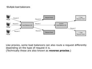 Multiple load balancers




Like proxies, some load balancers can also route a request differently
depending on the type of request it is.
(Technically these are also known as reverse proxies.)
 