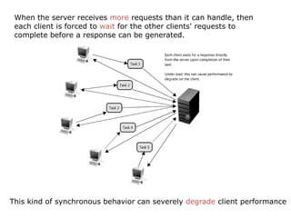 When the server receives more requests than it can handle, then
 each client is forced to wait for the other clients' requests to
 complete before a response can be generated.




This kind of synchronous behavior can severely degrade client performance
 