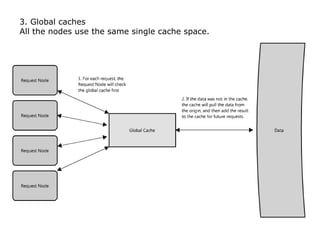 3. Global caches
All the nodes use the same single cache space.
 