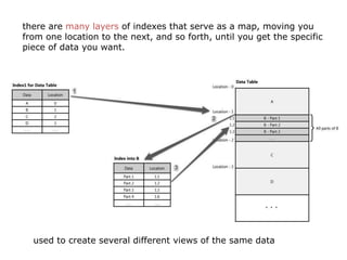 there are many layers of indexes that serve as a map, moving you
from one location to the next, and so forth, until you ge...