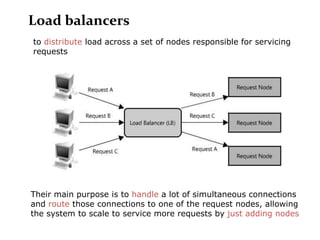Load balancers
to distribute load across a set of nodes responsible for servicing
requests




Their main purpose is to ha...