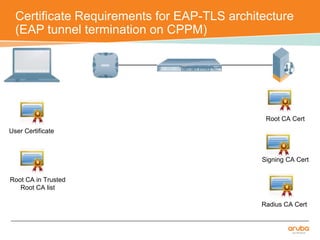 Aos & cppm integration configuration & testing document for eap tls ...