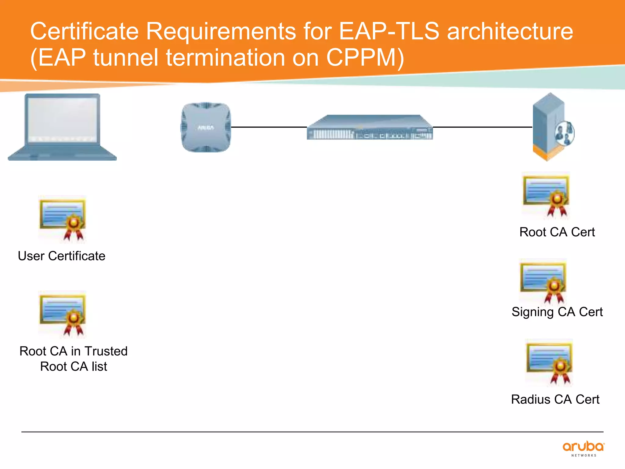 Certificate Requirements for EAP-TLS architecture 
(EAP tunnel termination on CPPM) 
User Certificate 
Root CA Cert 
Signing CA Cert 
Radius CA Cert 
Root CA in Trusted 
Root CA list 
 