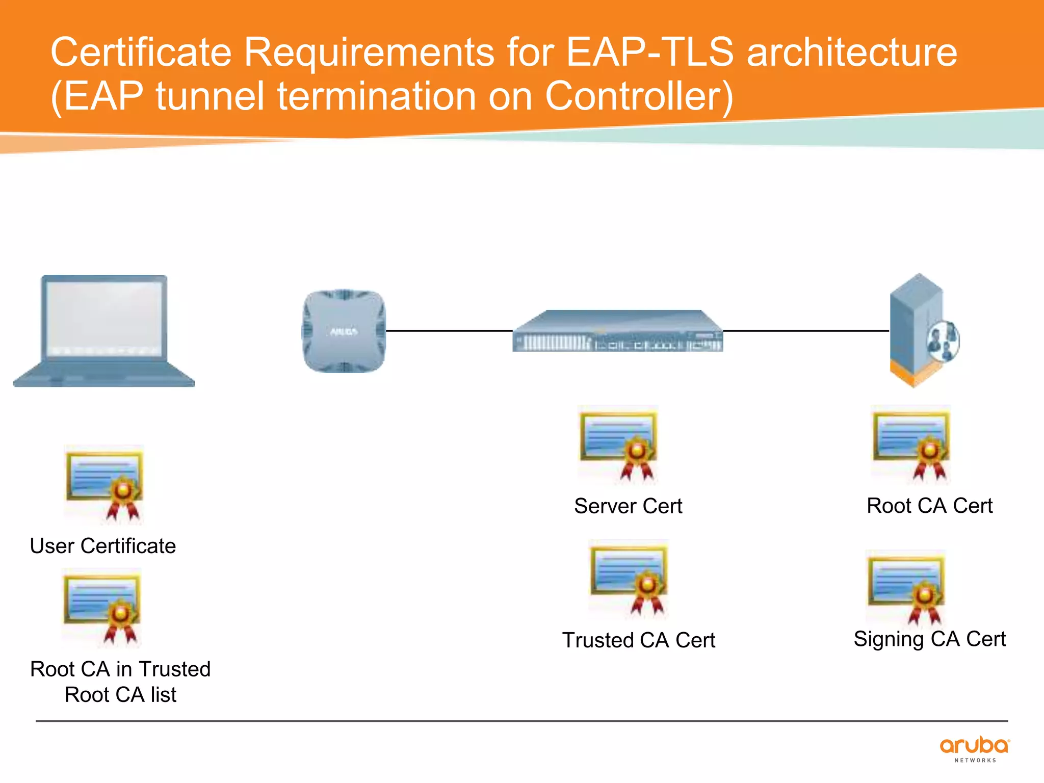 Certificate Requirements for EAP-TLS architecture 
(EAP tunnel termination on Controller) 
User Certificate 
Server Cert 
Trusted CA Cert 
Root CA Cert 
Signing CA Cert 
Root CA in Trusted 
Root CA list 
 