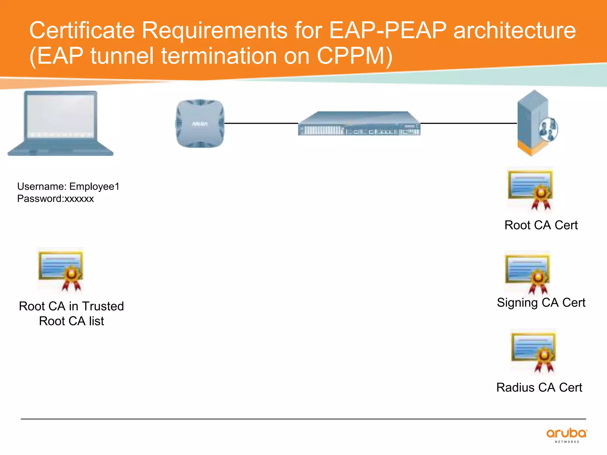 Certificate Requirements for EAP-PEAP architecture 
(EAP tunnel termination on CPPM) 
Root CA Cert 
Username: Employee1 
Password:xxxxxx 
Root CA in Trusted Signing CA Cert 
Radius CA Cert 
Root CA list 
 