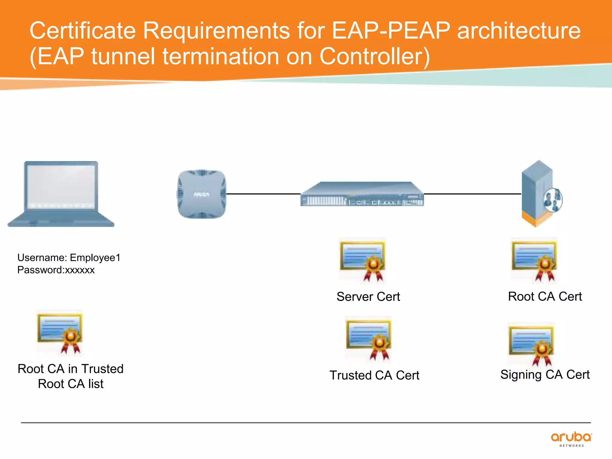 Certificate Requirements for EAP-PEAP architecture 
(EAP tunnel termination on Controller) 
Server Cert 
Trusted CA Cert 
Root CA Cert 
Username: Employee1 
Password:xxxxxx 
Root CA in Trusted Signing CA Cert 
Root CA list 
 