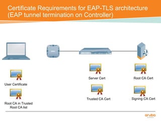 Certificate Requirements for EAP-TLS architecture 
(EAP tunnel termination on Controller) 
User Certificate 
Server Cert 
Trusted CA Cert 
Root CA Cert 
Signing CA Cert 
Root CA in Trusted 
Root CA list 
 