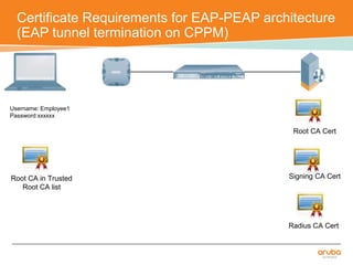 Certificate Requirements for EAP-PEAP architecture 
(EAP tunnel termination on CPPM) 
Root CA Cert 
Username: Employee1 
Password:xxxxxx 
Root CA in Trusted Signing CA Cert 
Radius CA Cert 
Root CA list 
 