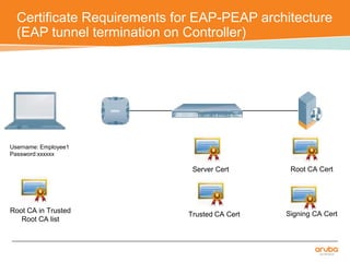 Certificate Requirements for EAP-PEAP architecture 
(EAP tunnel termination on Controller) 
Server Cert 
Trusted CA Cert 
Root CA Cert 
Username: Employee1 
Password:xxxxxx 
Root CA in Trusted Signing CA Cert 
Root CA list 
 