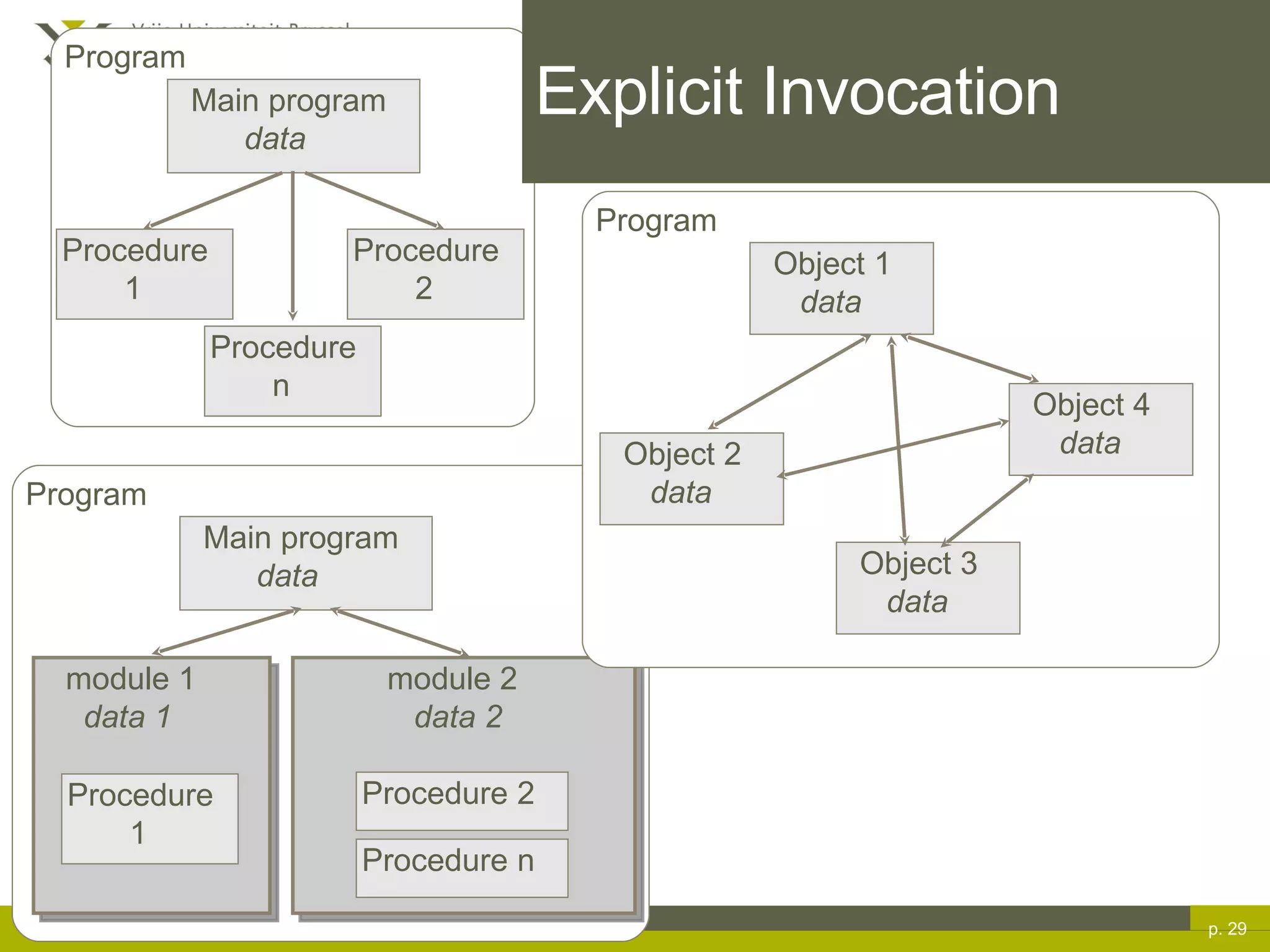 Explicit Invocation p.  Program Main program data Procedure  1 Procedure  2 Procedure  n Program Main program data module 1 data 1 Procedure  1 module 2 data 2 Procedure 2  Procedure n  Program Object 1 data Object 2 data Object 3 data Object 4 data 