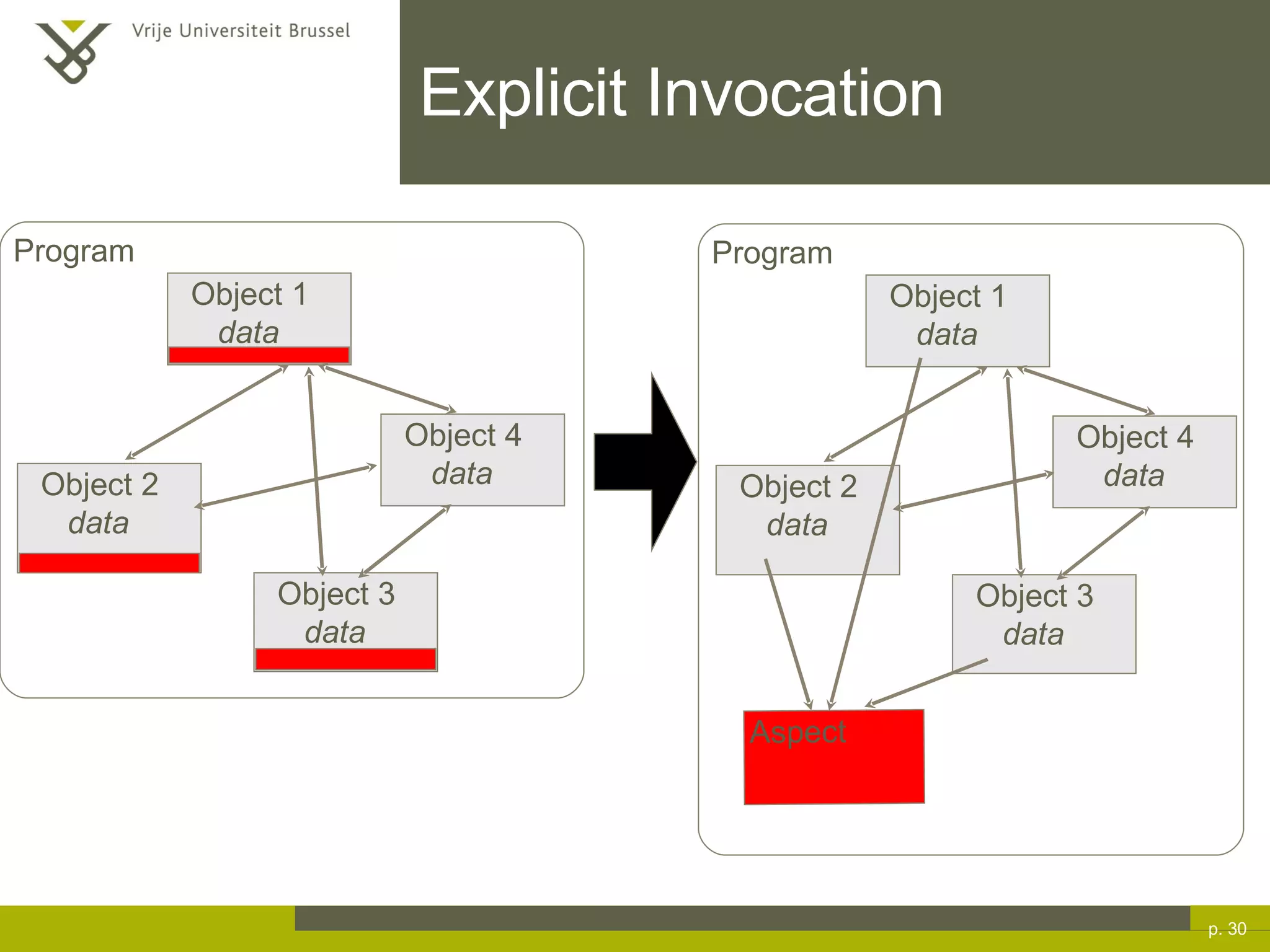 Explicit Invocation p.  Program Object 1 data Object 2 data Object 3 data Object 4 data Aspect Program Object 1 data Object 2 data Object 3 data Object 4 data 