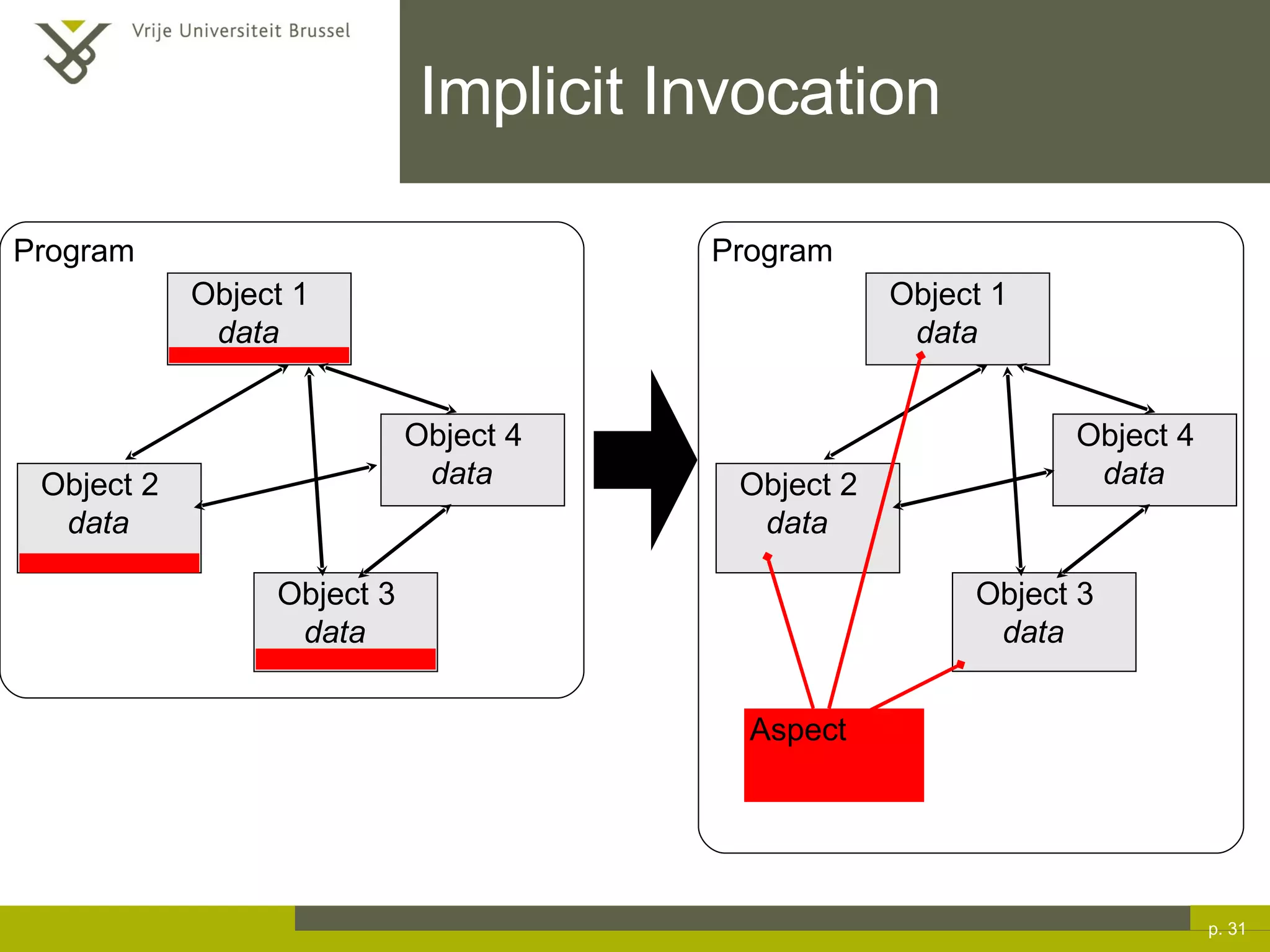 Implicit Invocation p.  Program Object 1 data Object 2 data Object 3 data Object 4 data Aspect Program Object 1 data Object 2 data Object 3 data Object 4 data 